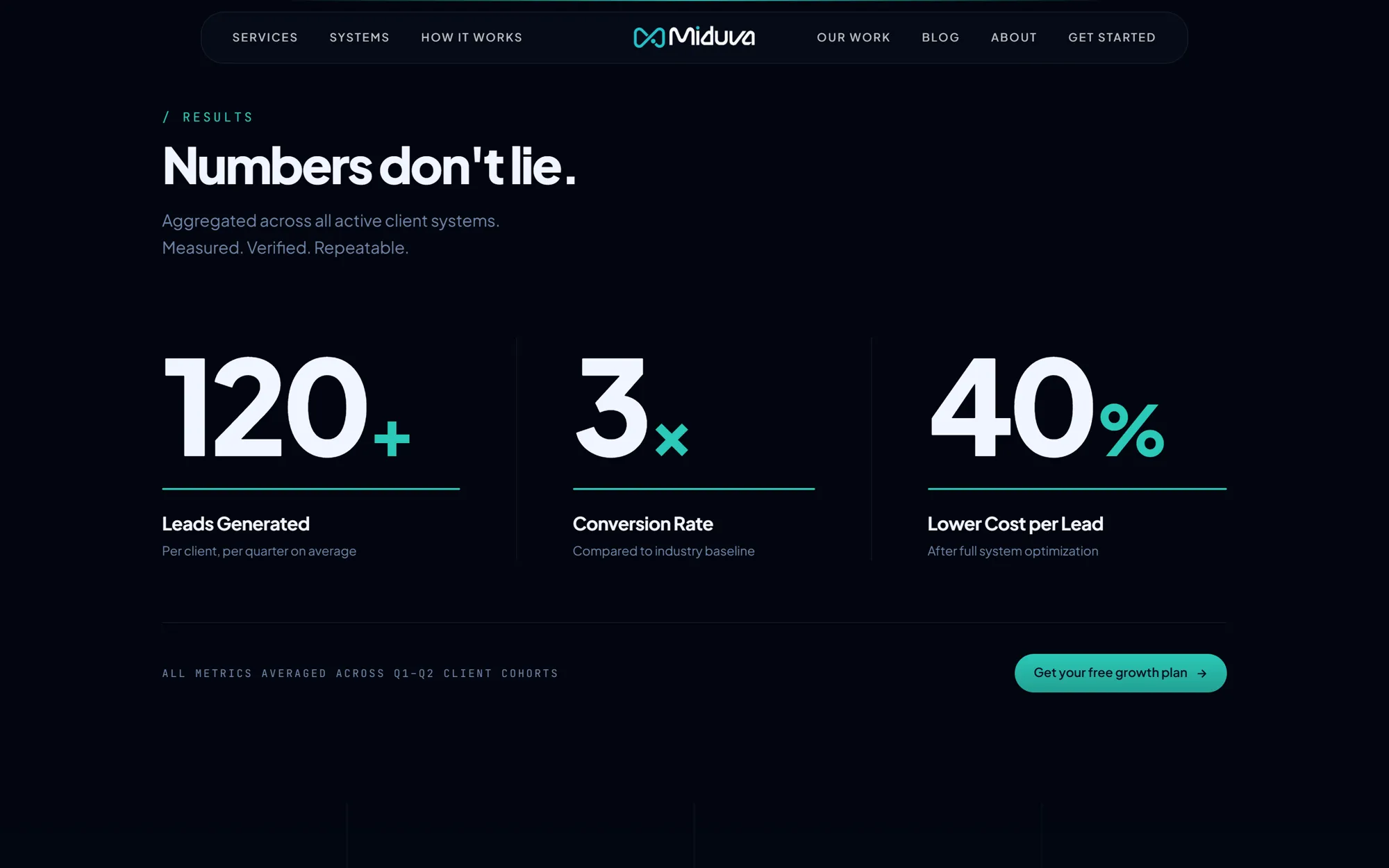 'Numbers don't lie' section with large animated counters: 120+ leads generated, 3x conversion rate, 40% lower cost per lead