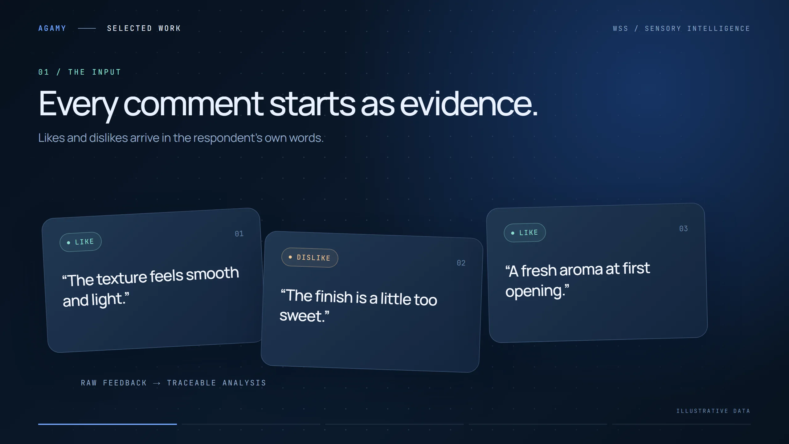 Three tilted cards of raw feedback, tagged like or dislike, under the headline 'Every comment starts as evidence'