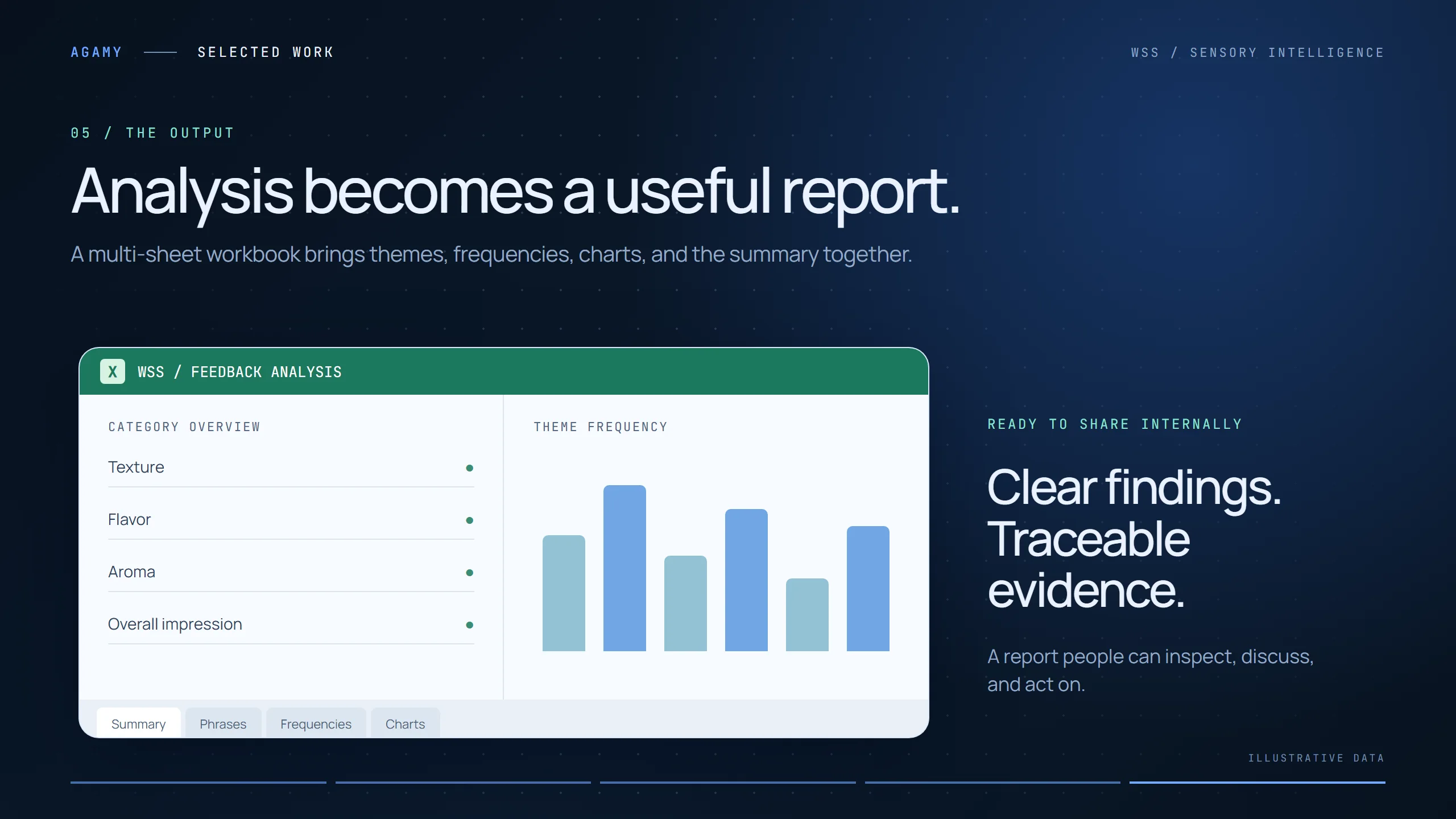 Excel-style workbook with category overview, theme frequency bar chart and sheet tabs for summary, phrases, frequencies and charts